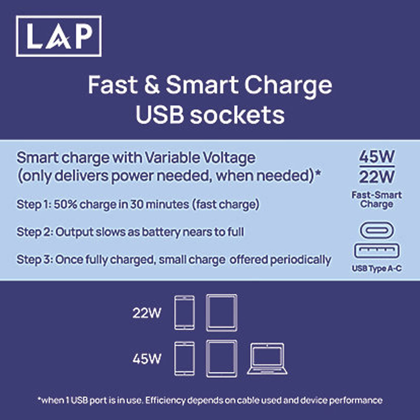 LAP 13A 2-Gang SP Switched Socket + 3A 45W 2-Outlet USB Charger Brushed Steel - Image 8